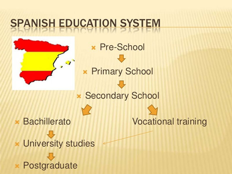 Giáo dục Tây Ban Nha