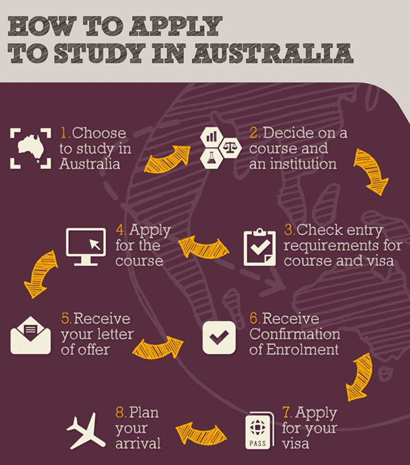 hướng dẫn hồ sơ du học Úc