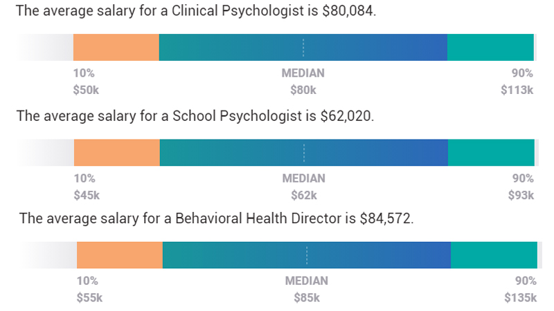Khảo sát mức lương ngành tâm lý học tại Mỹ tháng 7/2020