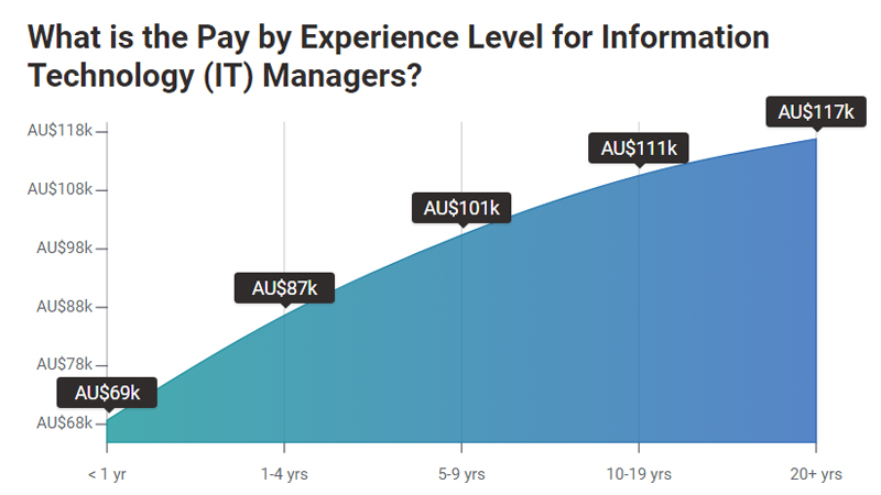 Mức lương cho IT Manager tại Úc